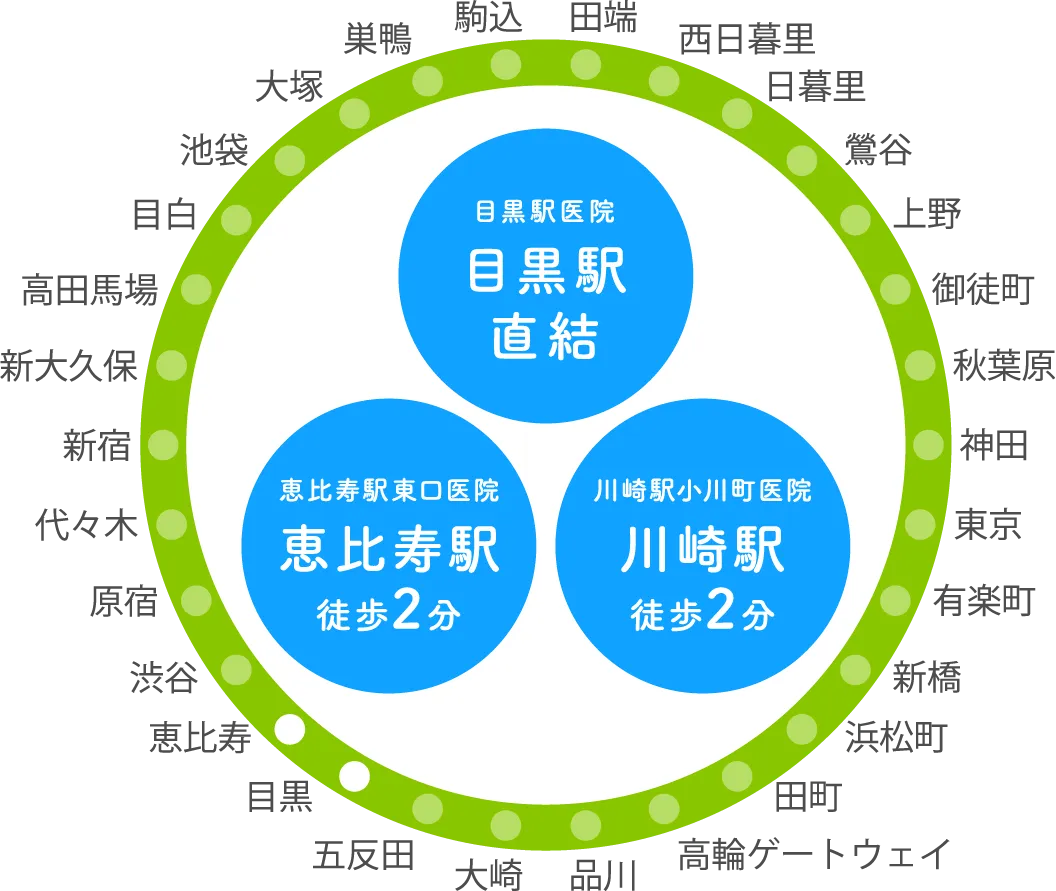 目黒駅医院 目黒駅 直結 川崎駅小川町医院 川崎駅徒歩2分 恵比寿駅東口医院 恵比寿駅 徒歩2分